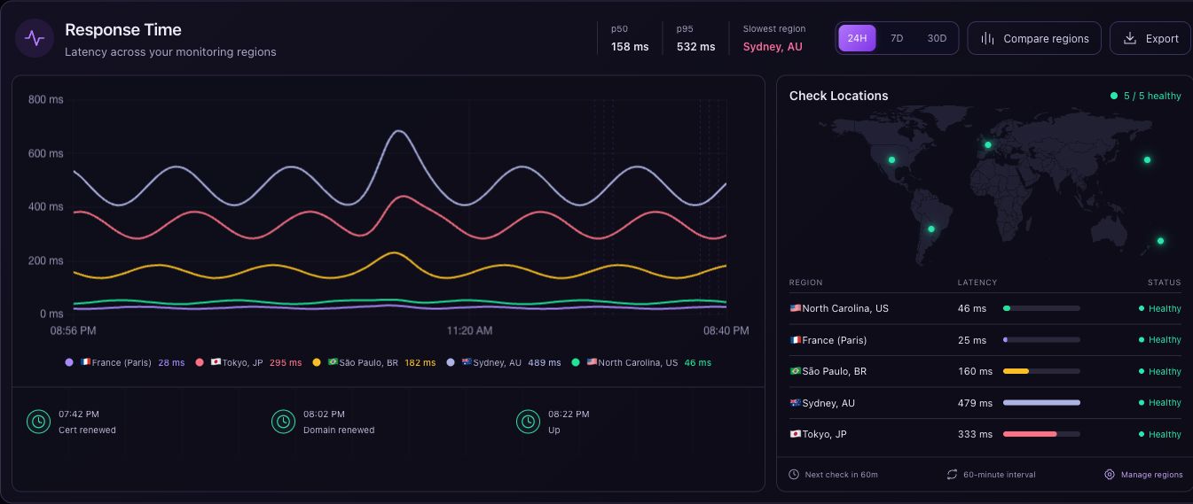 Regional response-time chart with comparison controls, event markers and a world map